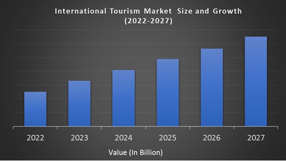 international tourism market growth